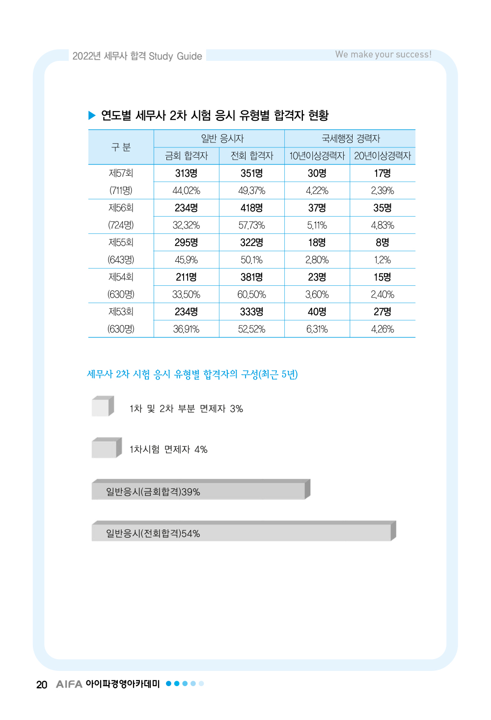 세무사 시험통계